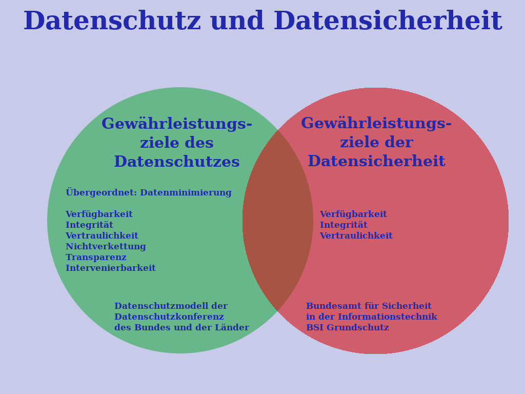 Gewährleistungsziele des Datenschutzes und der Datensicherheit